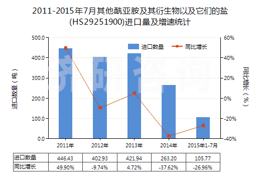 2011-2015年7月其他酰亞胺及其衍生物以及它們的鹽(HS29251900)進(jìn)口量及增速統(tǒng)計(jì)